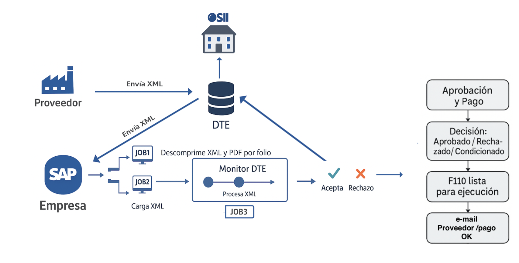 Arquitectura DTE: Proveedor → OSII/DTE → SAP + Monitor